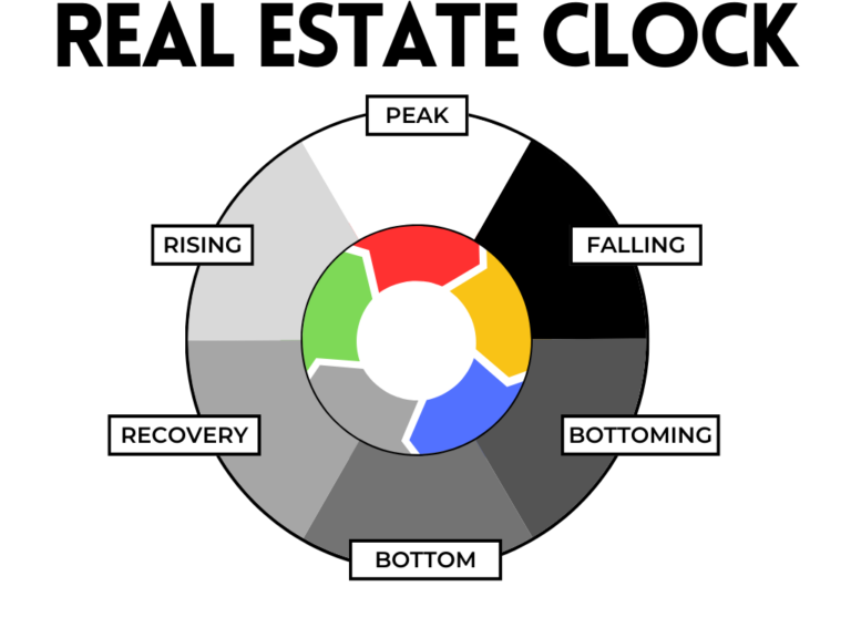 The Real Estate Clock